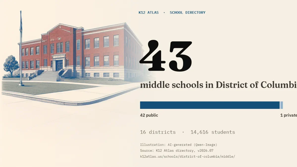43 middle schools in District of Columbia: 42 public and 1 private, across 16 districts with 14,616 students.