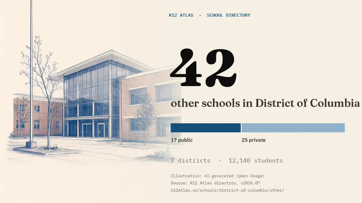 42 other schools in District of Columbia: 17 public and 25 private, across 7 districts with 12,140 students.