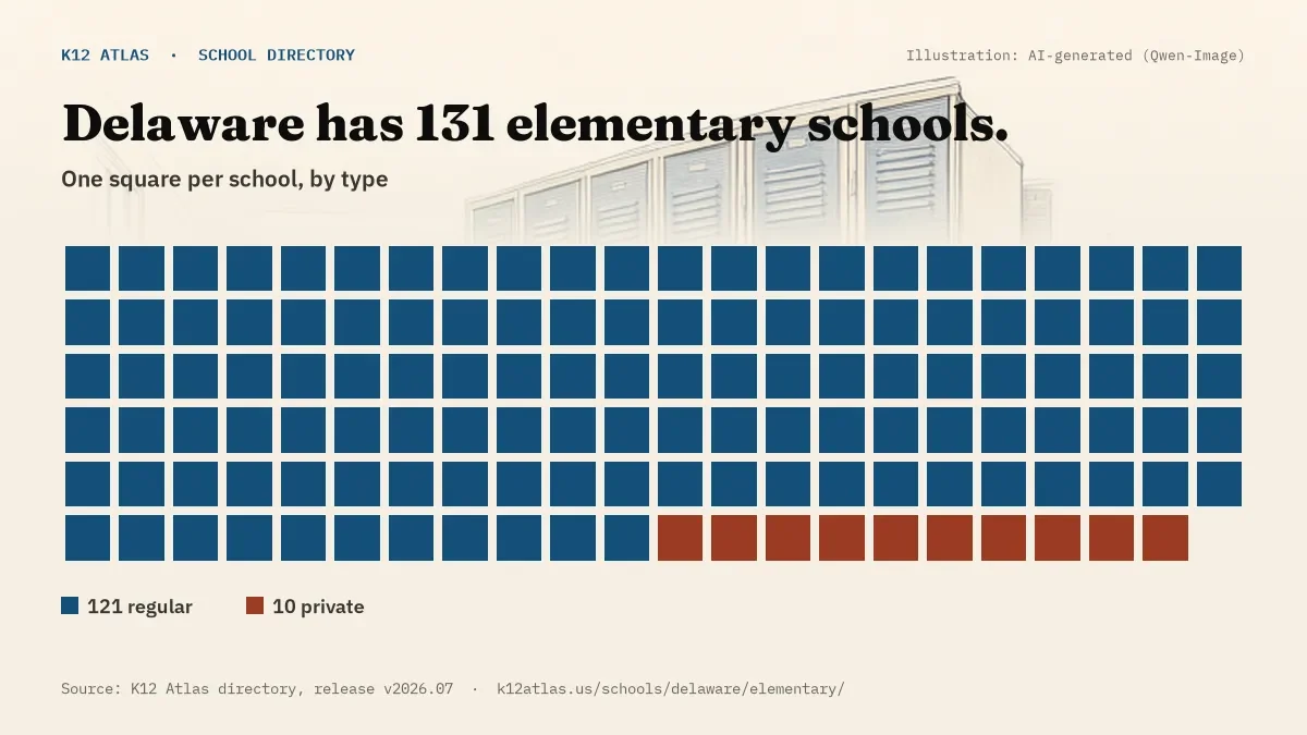 Waffle chart: Delaware has 131 elementary schools, one square per school, coloured by type (Regular School 121, Private School 10).