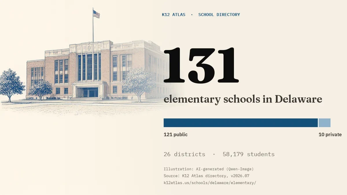 131 elementary schools in Delaware: 121 public and 10 private, across 26 districts with 58,179 students.