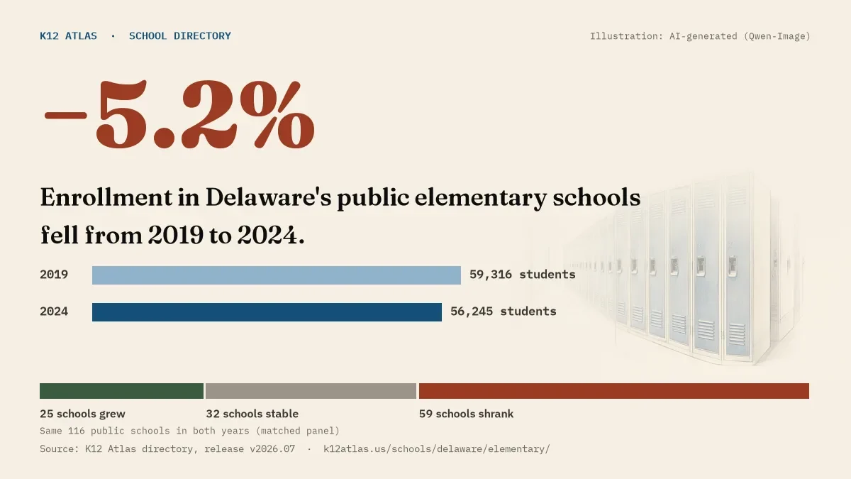 Enrollment in Delaware's public elementary schools fell 5.2% from 2019 to 2024, 59,316 to 56,245 students in the same 116 schools; 25 grew and 59 shrank.