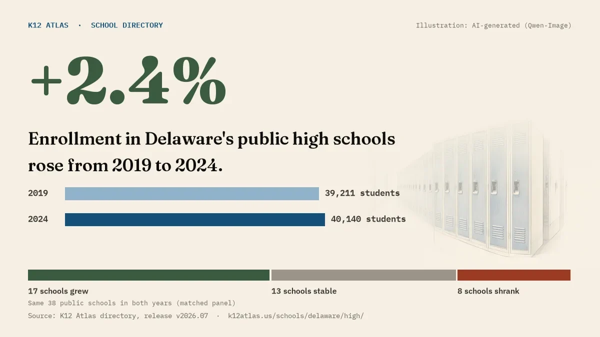 Enrollment in Delaware's public high schools rose 2.4% from 2019 to 2024, 39,211 to 40,140 students in the same 38 schools; 17 grew and 8 shrank.
