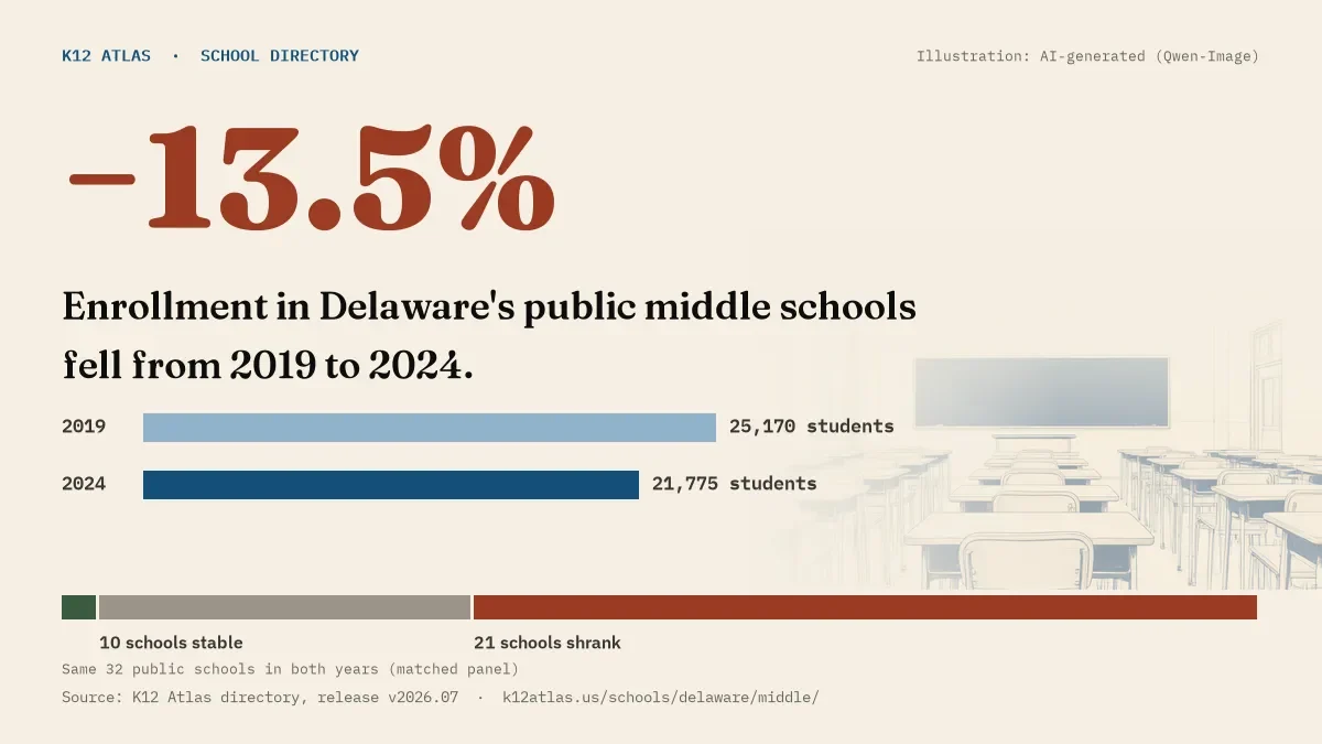 Enrollment in Delaware's public middle schools fell 13.5% from 2019 to 2024, 25,170 to 21,775 students in the same 32 schools; 1 grew and 21 shrank.