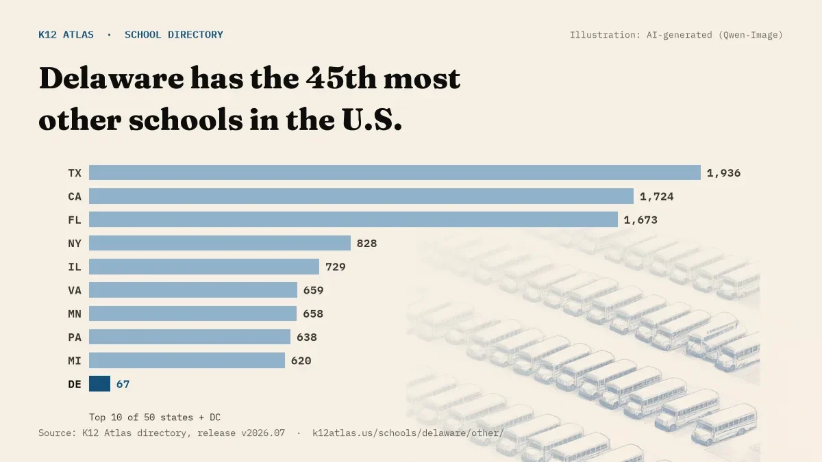 Bar chart of the states with the most other schools: Delaware has the 45th most of the 50 states and DC, with 67.