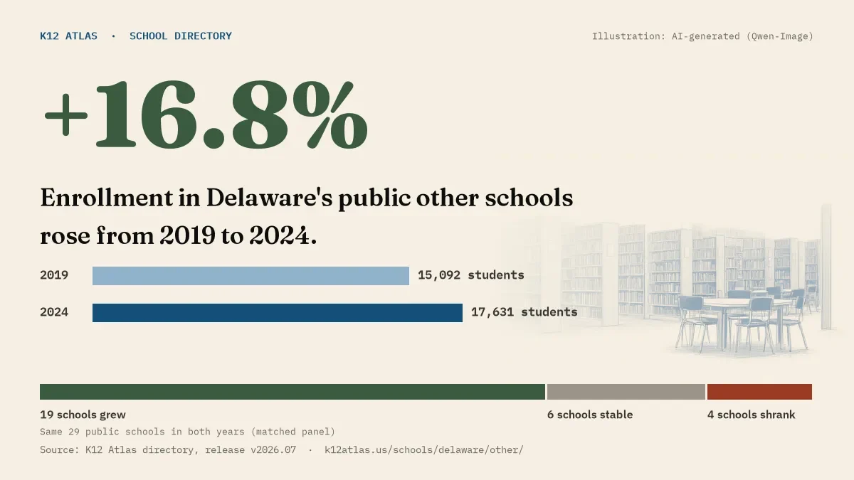Enrollment in Delaware's public other schools rose 16.8% from 2019 to 2024, 15,092 to 17,631 students in the same 29 schools; 19 grew and 4 shrank.