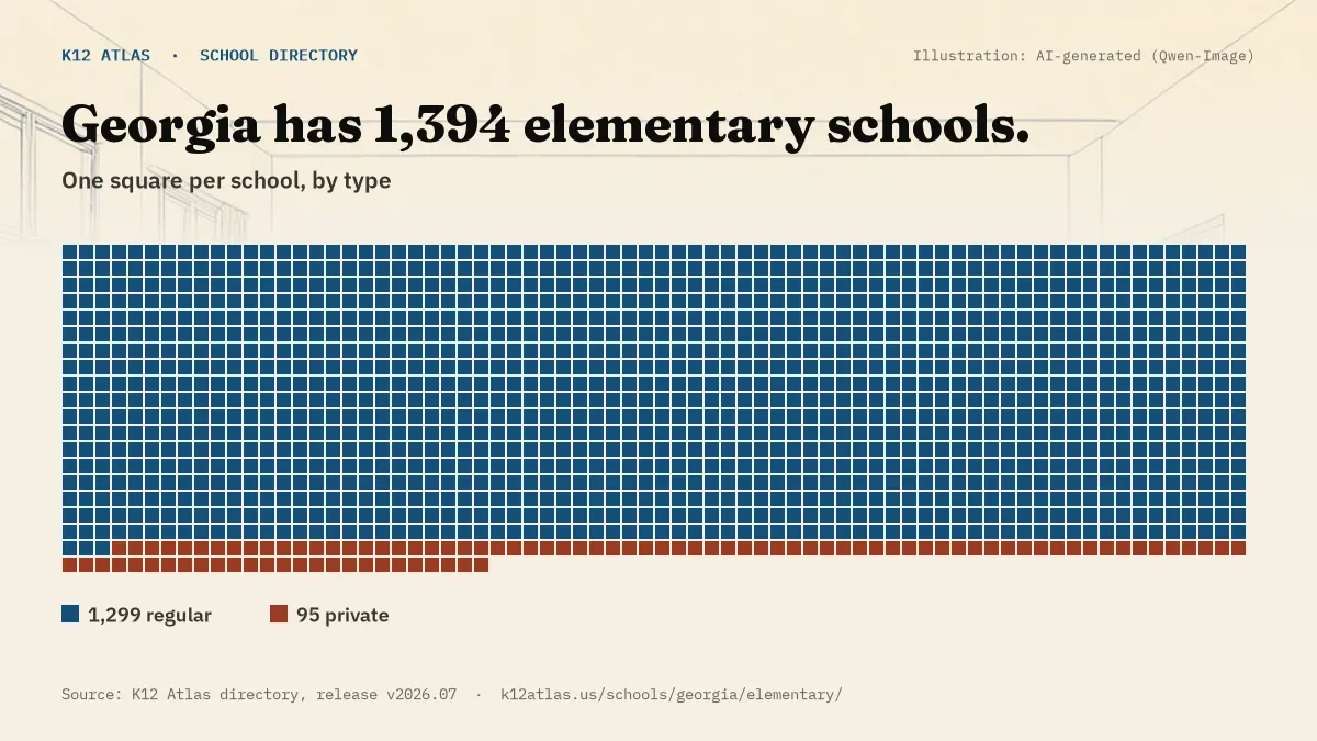 Waffle chart: Georgia has 1,394 elementary schools, one square per school, coloured by type (Regular School 1,299, Private School 95).