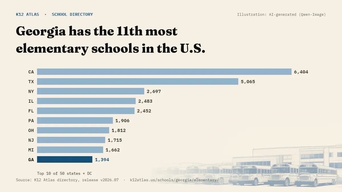 Bar chart of the states with the most elementary schools: Georgia has the 11th most of the 50 states and DC, with 1,394.