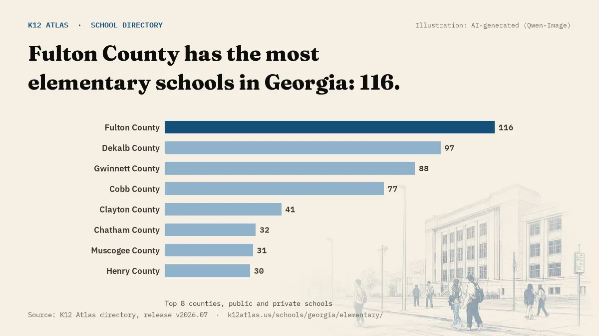 Bar chart of Georgia counties by number of elementary schools: Fulton County has the most, 116.