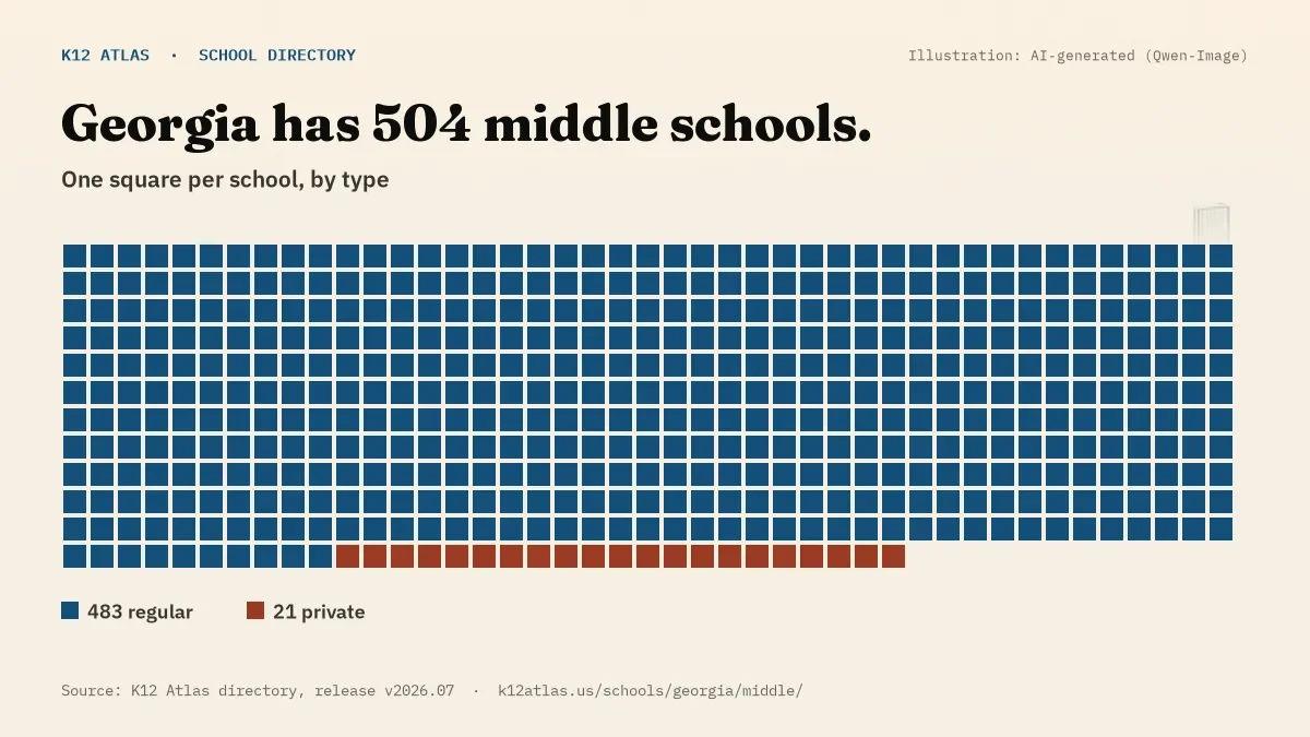 Waffle chart: Georgia has 504 middle schools, one square per school, coloured by type (Regular School 483, Private School 21).