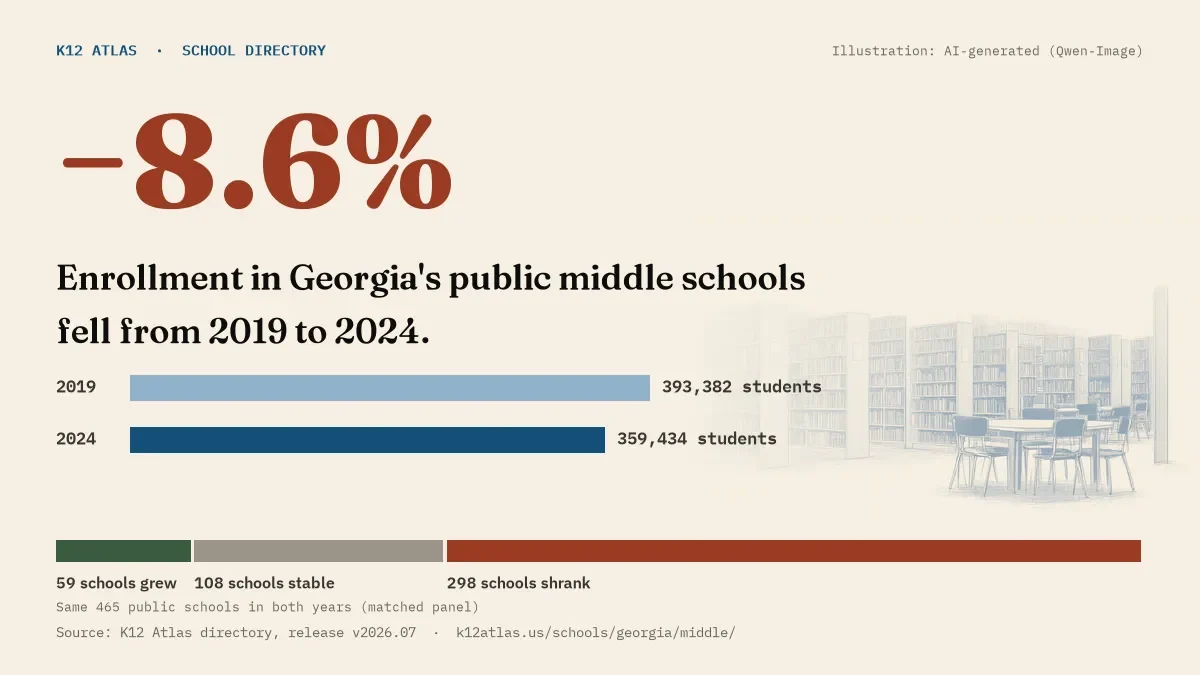 Enrollment in Georgia's public middle schools fell 8.6% from 2019 to 2024, 393,382 to 359,434 students in the same 465 schools; 59 grew and 298 shrank.