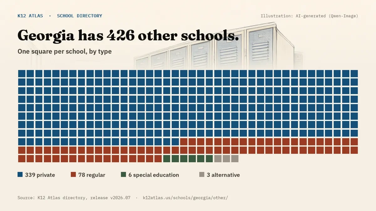 Waffle chart: Georgia has 426 other schools, one square per school, coloured by type (Private School 339, Regular School 78, Special Education School 6, Alternative School 3).