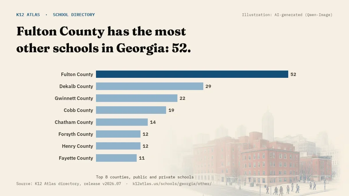 Bar chart of Georgia counties by number of other schools: Fulton County has the most, 52.
