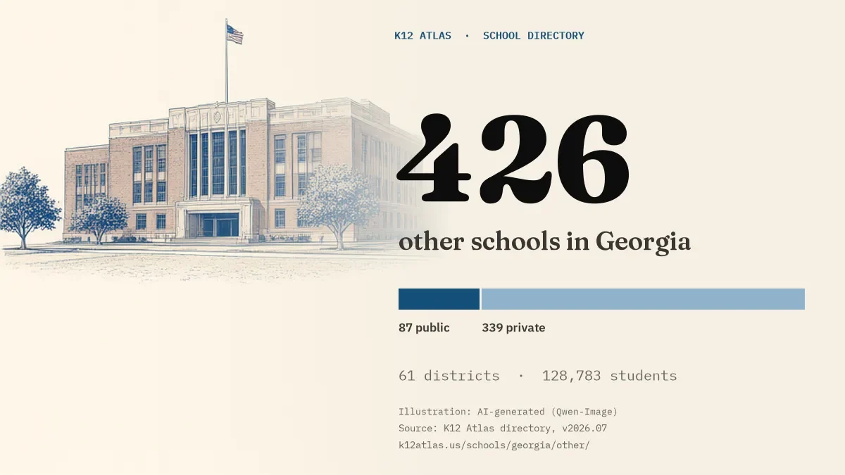426 other schools in Georgia: 87 public and 339 private, across 61 districts with 128,783 students.