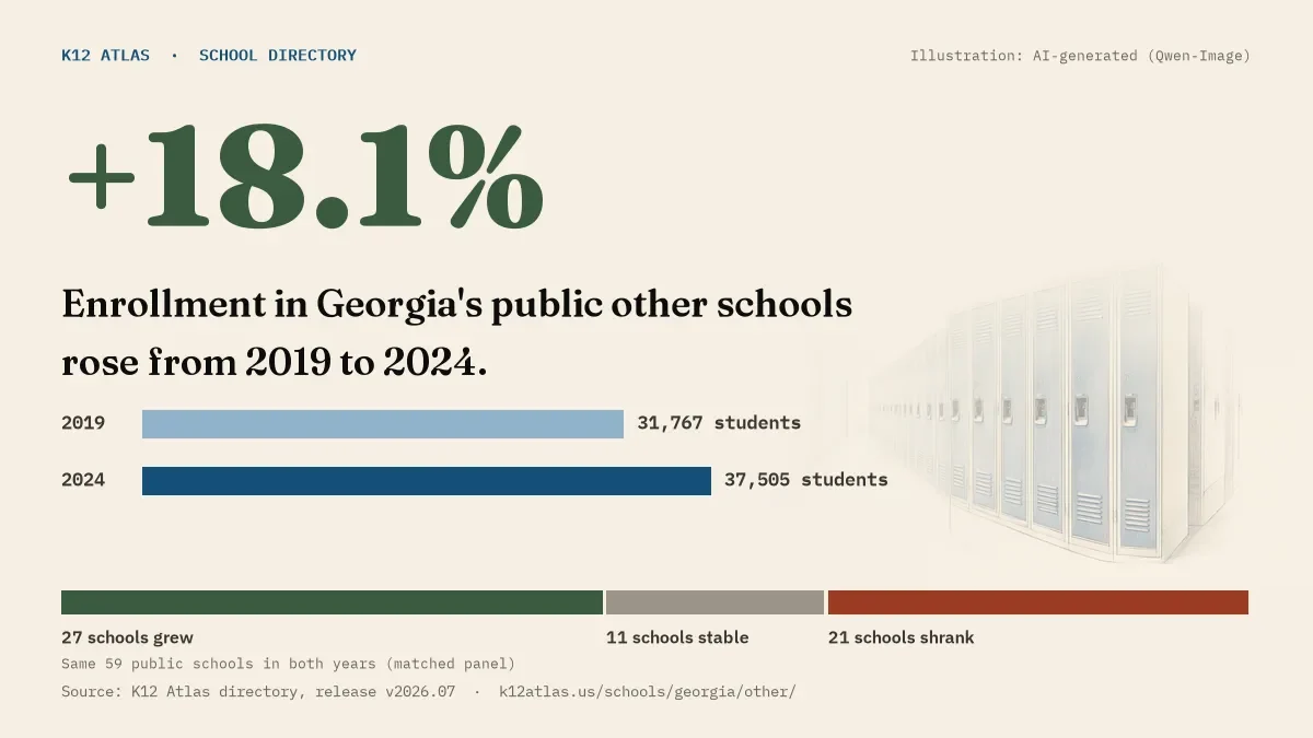 Enrollment in Georgia's public other schools rose 18.1% from 2019 to 2024, 31,767 to 37,505 students in the same 59 schools; 27 grew and 21 shrank.