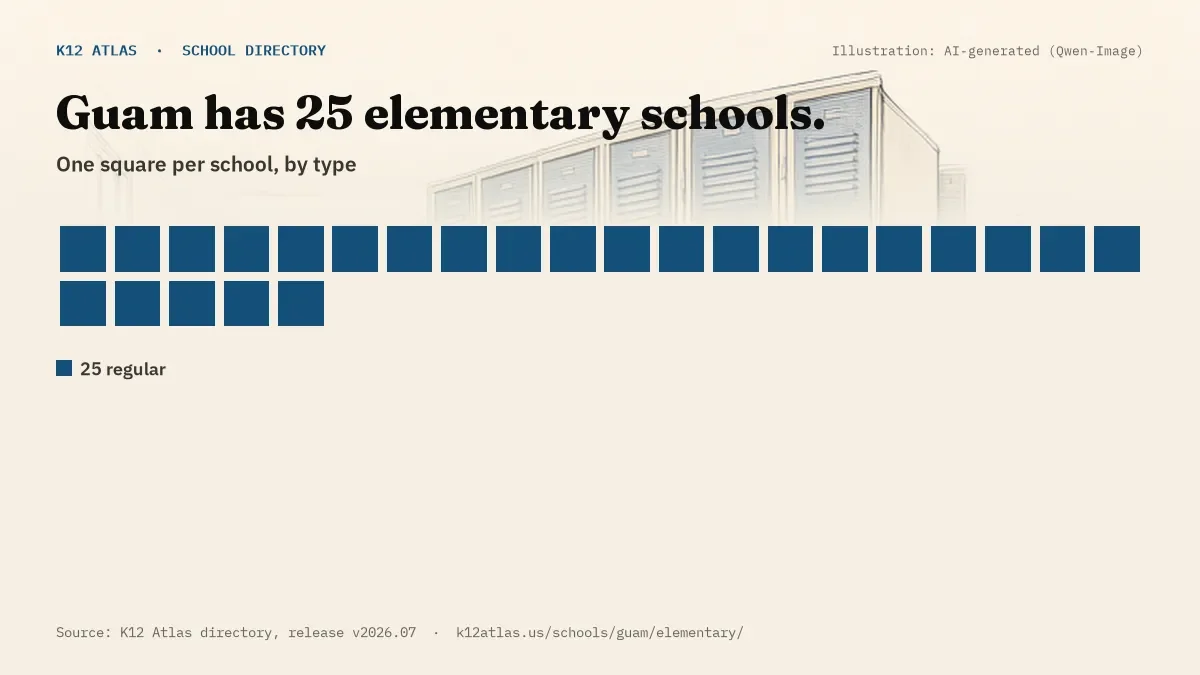 Waffle chart: Guam has 25 elementary schools, one square per school, coloured by type (Regular School 25).