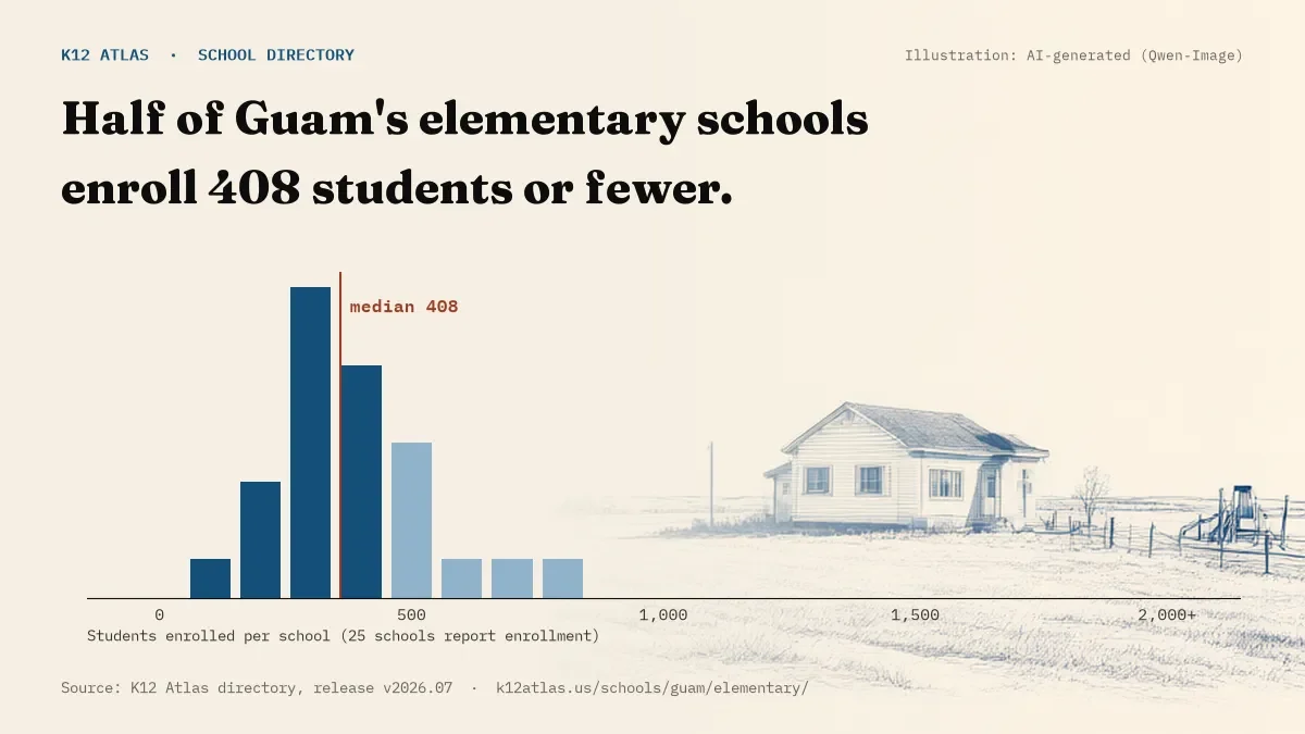 Histogram of enrollment: half of Guam's elementary schools enroll 408 students or fewer (25 schools report enrollment).