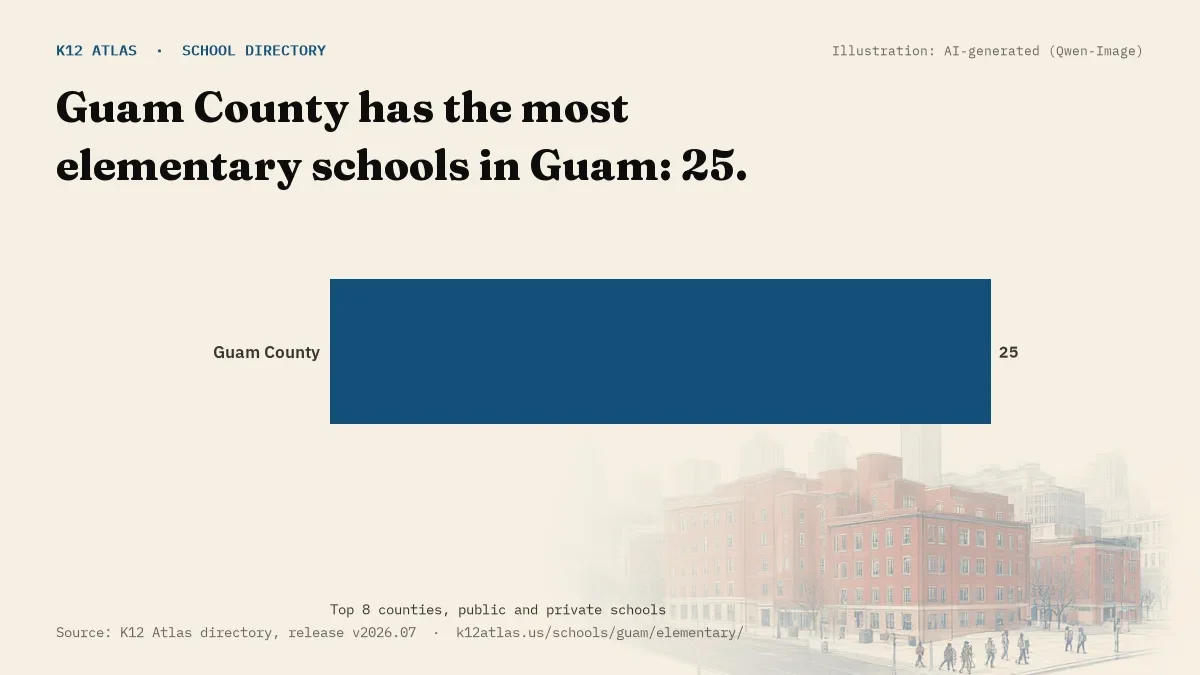 Bar chart of Guam counties by number of elementary schools: Guam County has the most, 25.