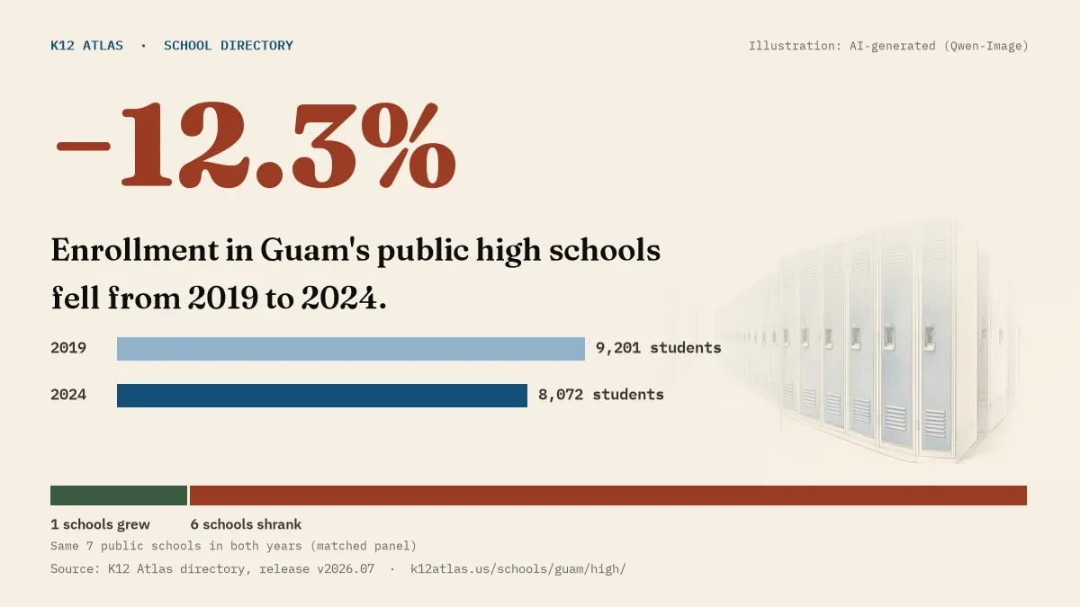 Enrollment in Guam's public high schools fell 12.3% from 2019 to 2024, 9,201 to 8,072 students in the same 7 schools; 1 grew and 6 shrank.