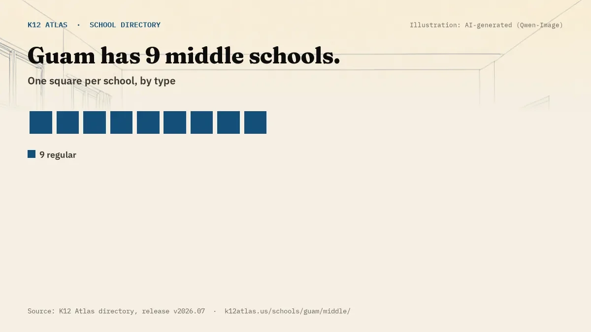Waffle chart: Guam has 9 middle schools, one square per school, coloured by type (Regular School 9).