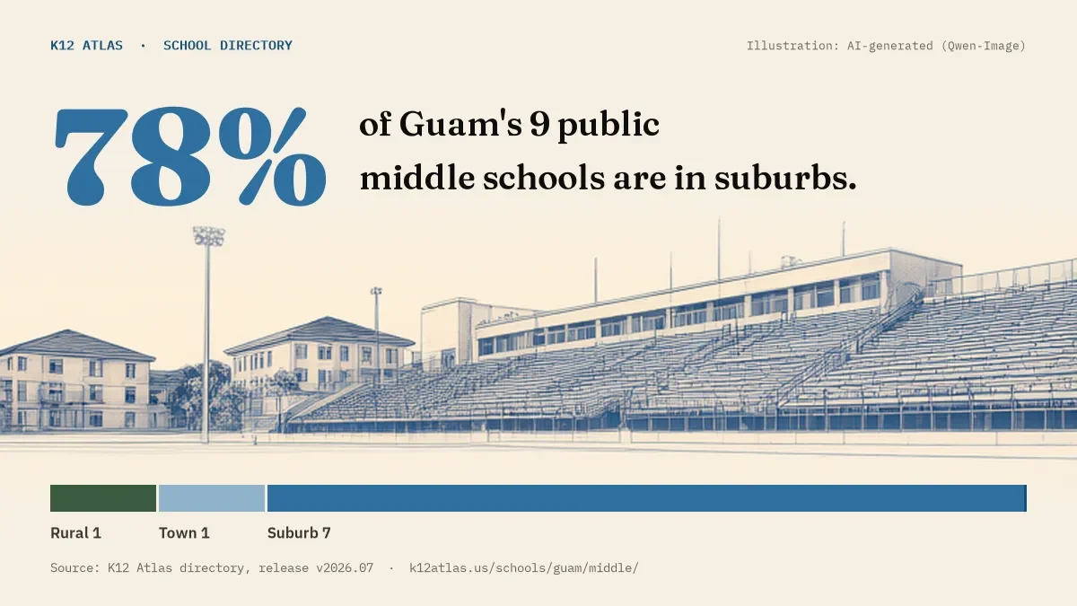 78% of Guam's 9 public middle schools are in suburbs (rural 1, town 1, suburb 7, city 0).