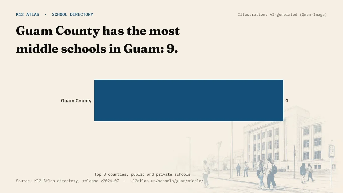 Bar chart of Guam counties by number of middle schools: Guam County has the most, 9.