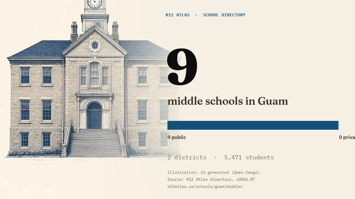9 middle schools in Guam: 9 public and 0 private, across 2 districts with 5,471 students.