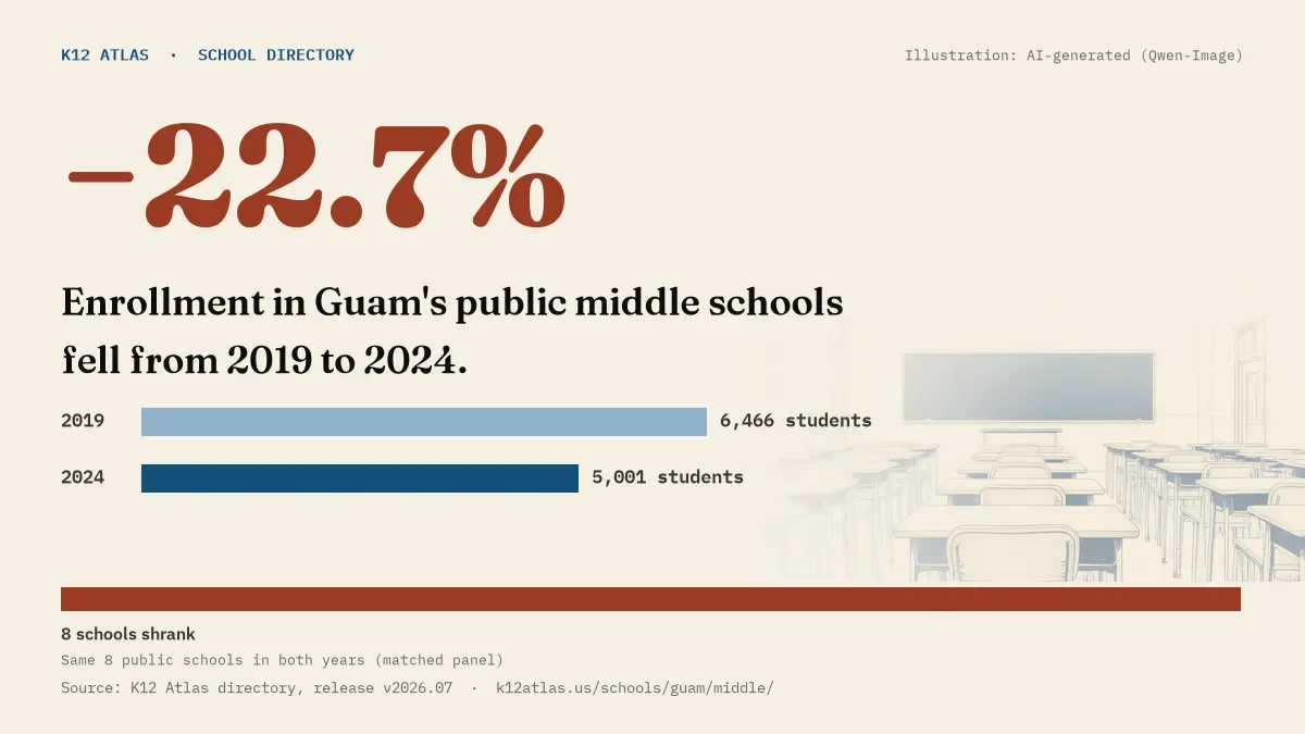 Enrollment in Guam's public middle schools fell 22.7% from 2019 to 2024, 6,466 to 5,001 students in the same 8 schools; 0 grew and 8 shrank.