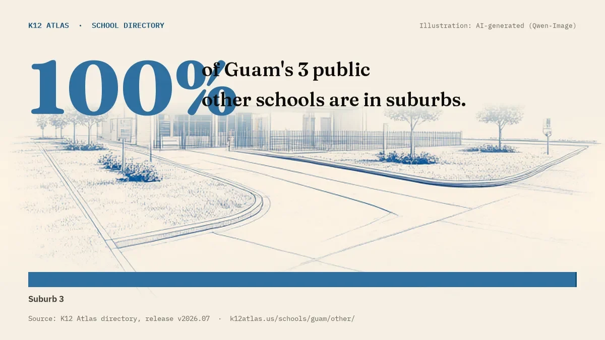 100% of Guam's 3 public other schools are in suburbs (rural 0, town 0, suburb 3, city 0).