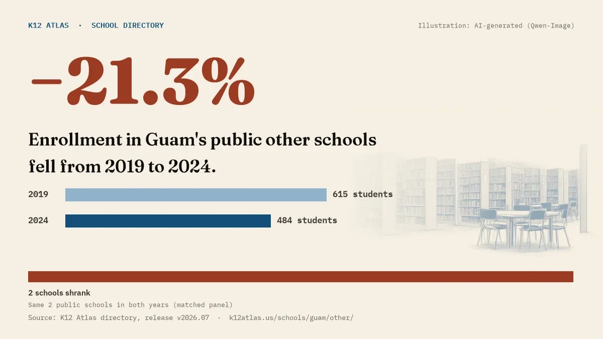 Enrollment in Guam's public other schools fell 21.3% from 2019 to 2024, 615 to 484 students in the same 2 schools; 0 grew and 2 shrank.