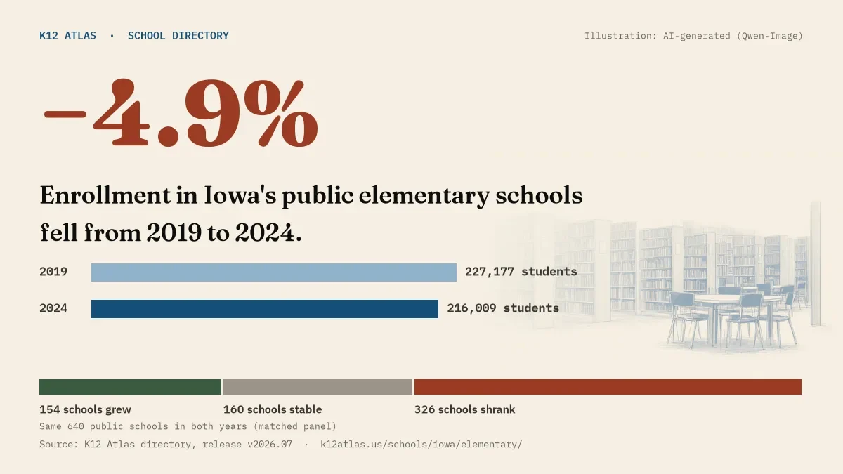 Enrollment in Iowa's public elementary schools fell 4.9% from 2019 to 2024, 227,177 to 216,009 students in the same 640 schools; 154 grew and 326 shrank.