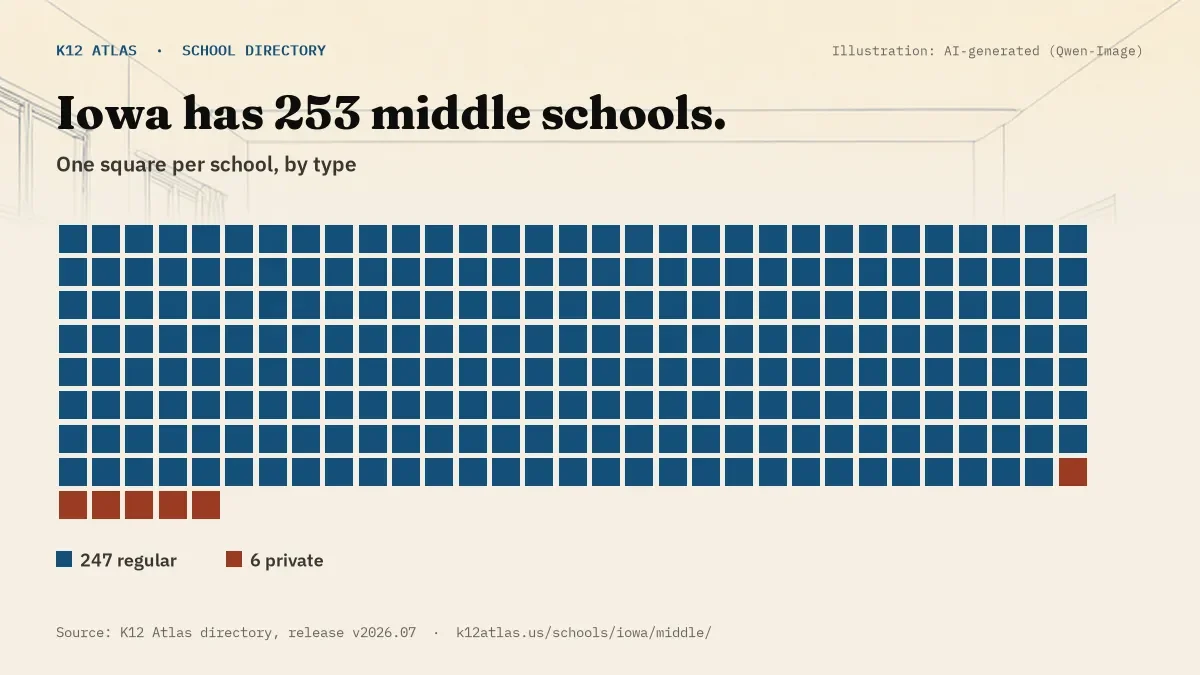 Waffle chart: Iowa has 253 middle schools, one square per school, coloured by type (Regular School 247, Private School 6).