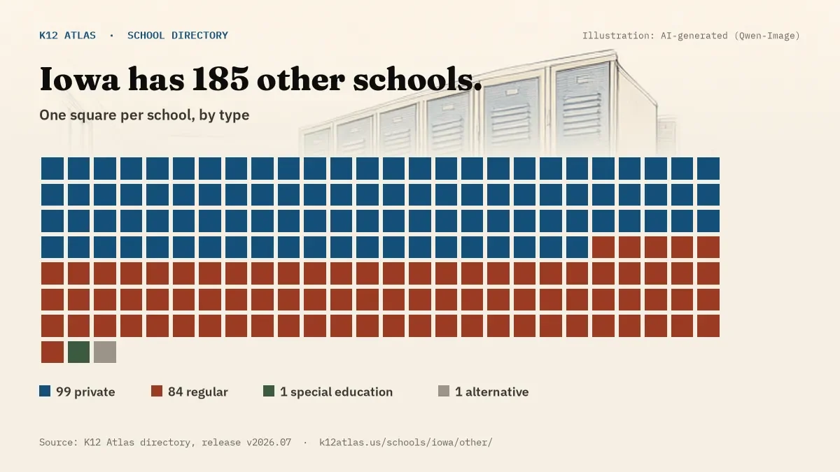 Waffle chart: Iowa has 185 other schools, one square per school, coloured by type (Private School 99, Regular School 84, Special Education School 1, Alternative School 1).