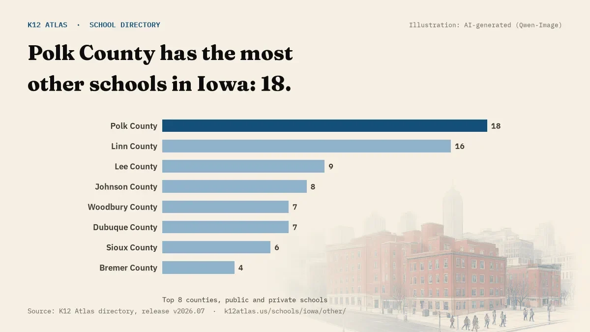 Bar chart of Iowa counties by number of other schools: Polk County has the most, 18.