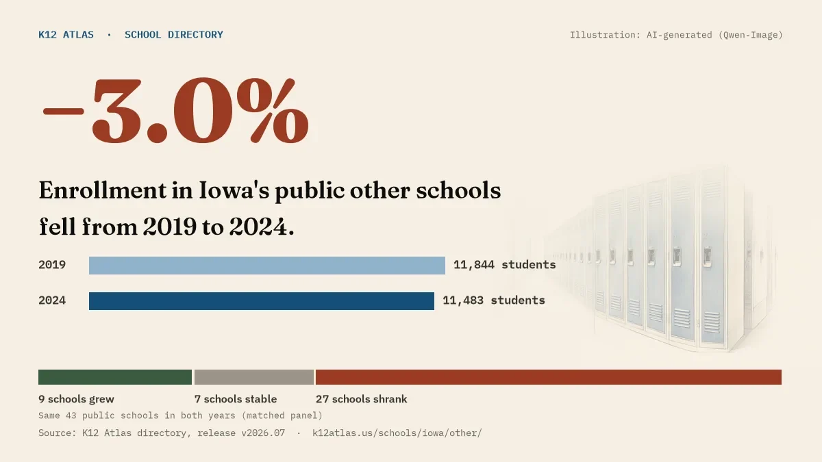 Enrollment in Iowa's public other schools fell 3.0% from 2019 to 2024, 11,844 to 11,483 students in the same 43 schools; 9 grew and 27 shrank.