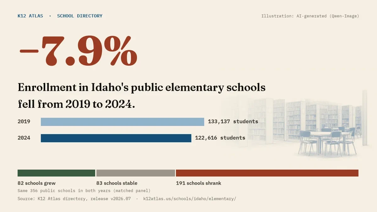 Enrollment in Idaho's public elementary schools fell 7.9% from 2019 to 2024, 133,137 to 122,616 students in the same 356 schools; 82 grew and 191 shrank.