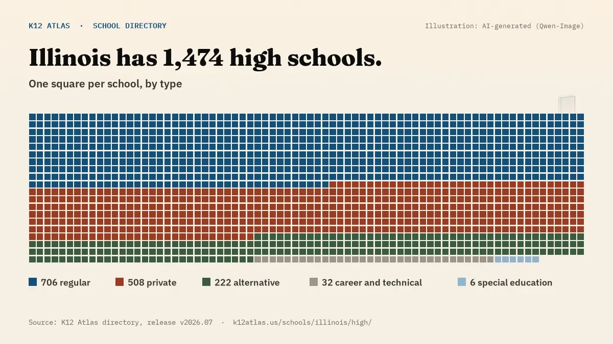 Waffle chart: Illinois has 1,474 high schools, one square per school, coloured by type (Regular School 706, Private School 508, Alternative School 222, Career and Technical School 32).