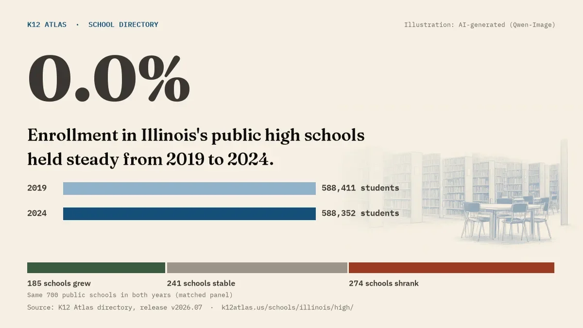 Enrollment in Illinois's public high schools held steady from 2019 to 2024, 588,411 to 588,352 students in the same 700 schools; 185 grew and 274 shrank.