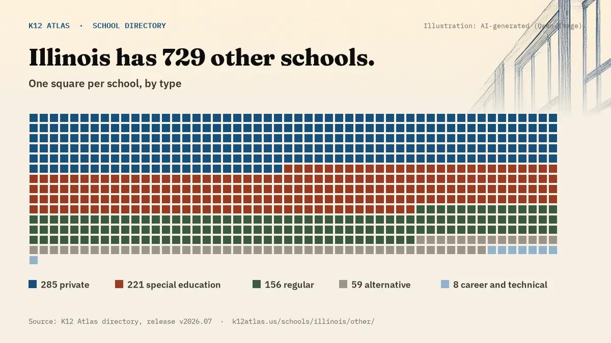 Waffle chart: Illinois has 729 other schools, one square per school, coloured by type (Private School 285, Special Education School 221, Regular School 156, Alternative School 59).
