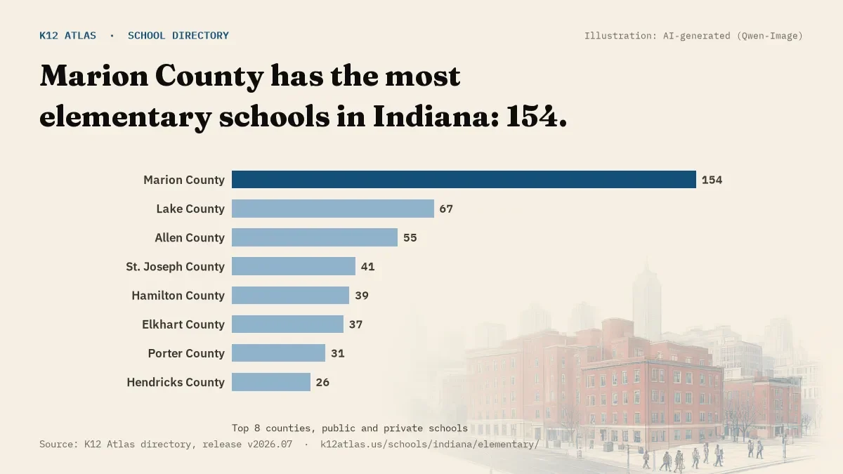 Bar chart of Indiana counties by number of elementary schools: Marion County has the most, 154.