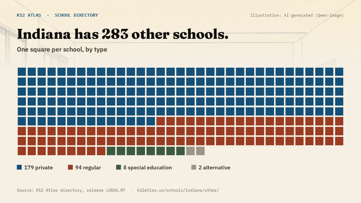 Waffle chart: Indiana has 283 other schools, one square per school, coloured by type (Private School 179, Regular School 94, Special Education School 8, Alternative School 2).