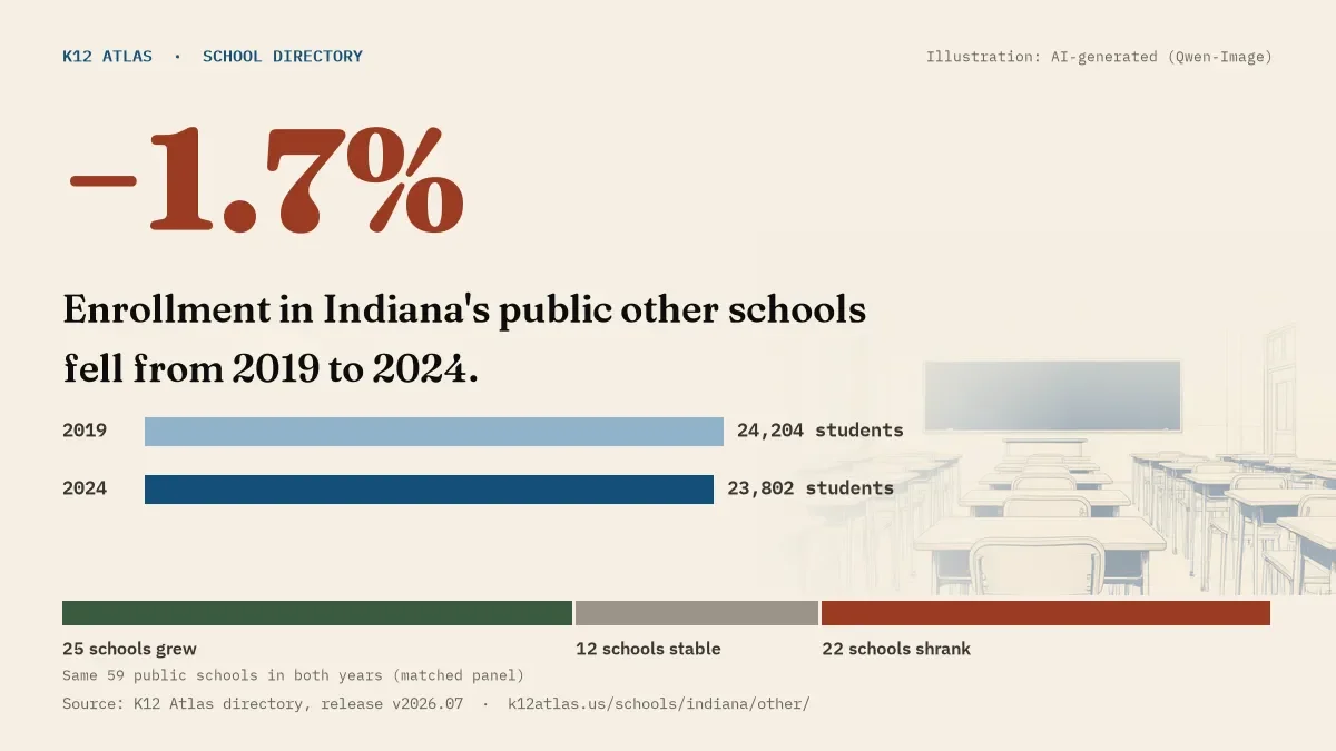 Enrollment in Indiana's public other schools fell 1.7% from 2019 to 2024, 24,204 to 23,802 students in the same 59 schools; 25 grew and 22 shrank.
