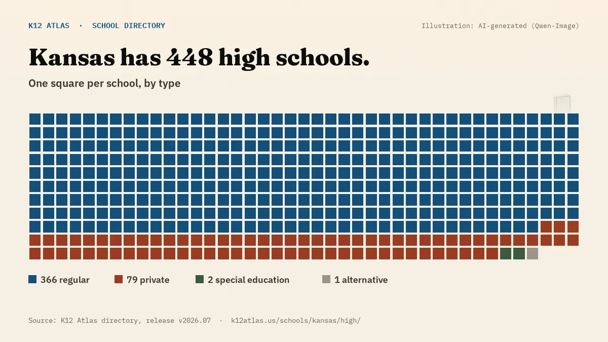 Waffle chart: Kansas has 448 high schools, one square per school, coloured by type (Regular School 366, Private School 79, Special Education School 2, Alternative School 1).