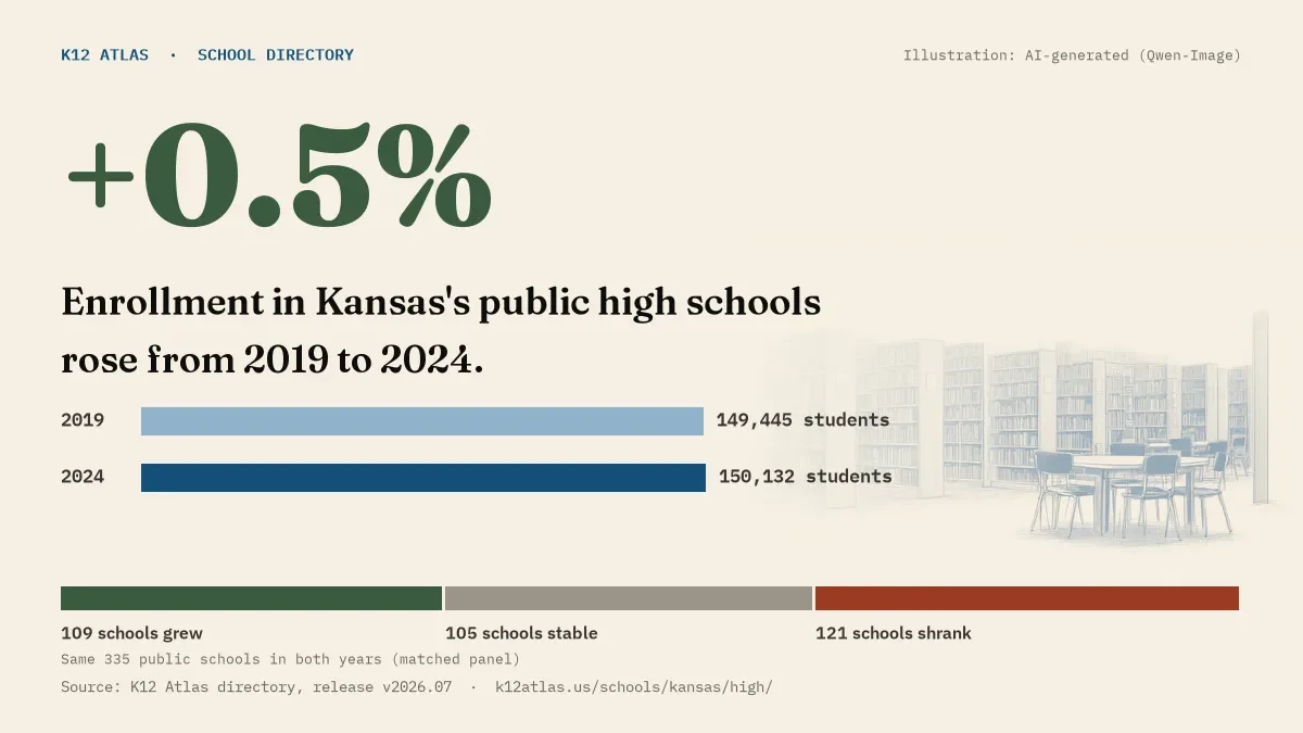 Enrollment in Kansas's public high schools rose 0.5% from 2019 to 2024, 149,445 to 150,132 students in the same 335 schools; 109 grew and 121 shrank.