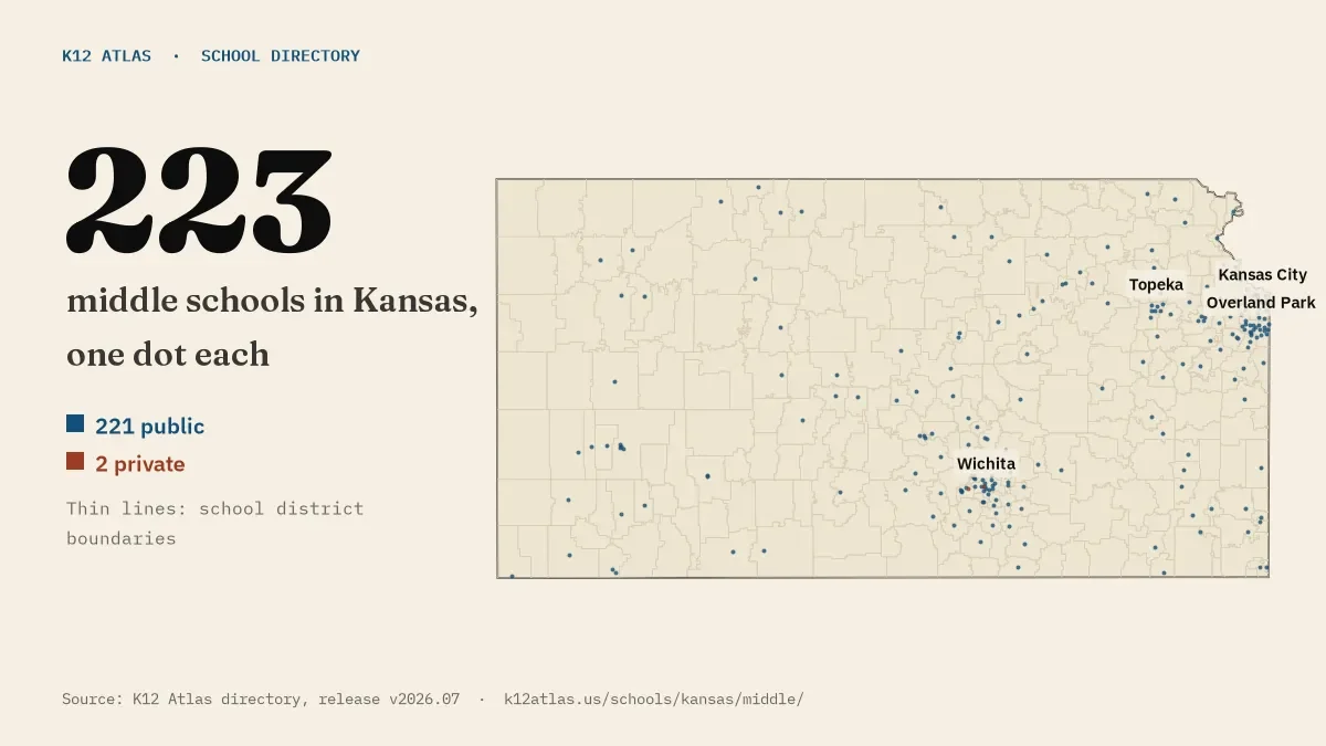 Map of Kansas with one dot for each of its 223 mapped middle schools, over school district boundaries.