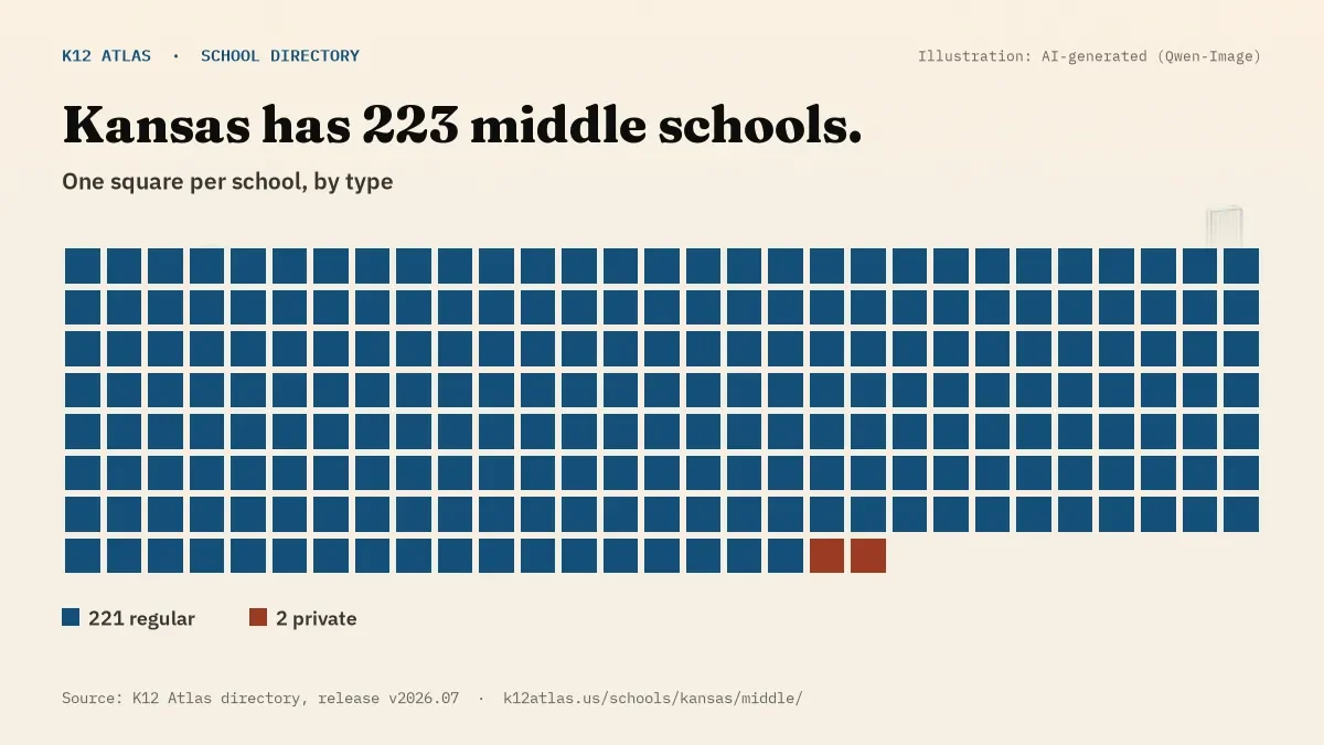 Waffle chart: Kansas has 223 middle schools, one square per school, coloured by type (Regular School 221, Private School 2).
