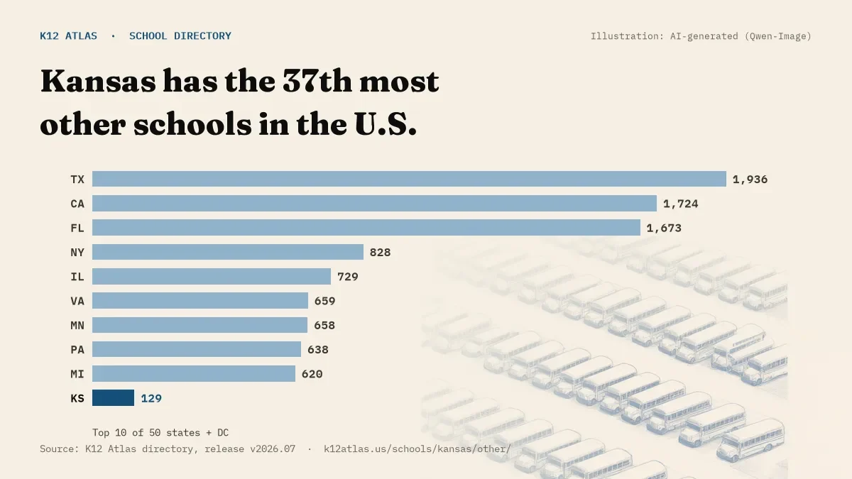 Bar chart of the states with the most other schools: Kansas has the 37th most of the 50 states and DC, with 129.