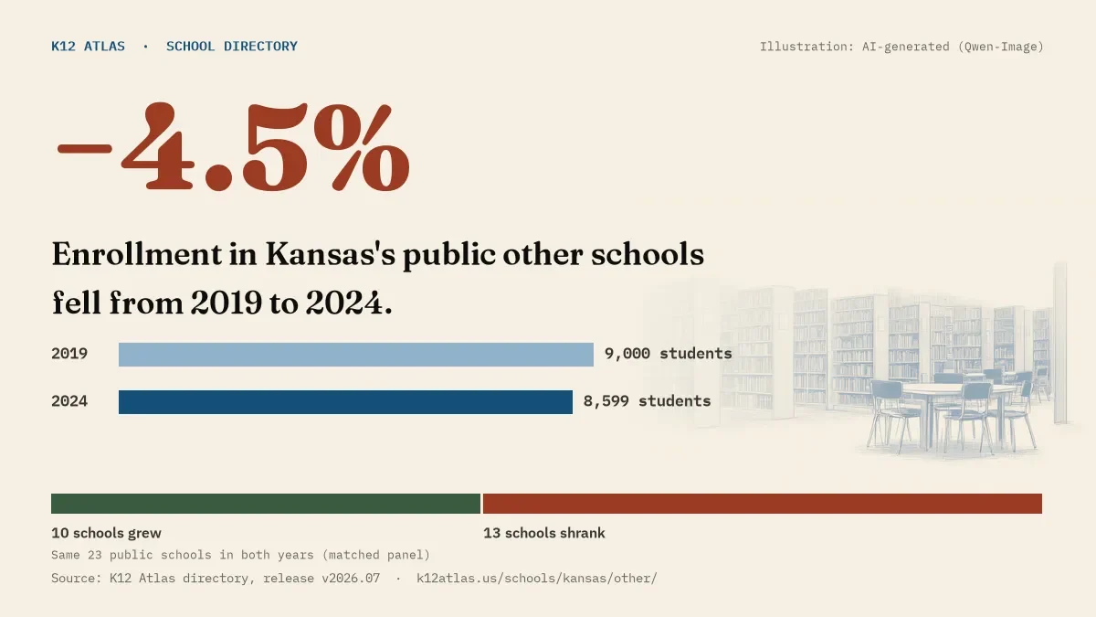 Enrollment in Kansas's public other schools fell 4.5% from 2019 to 2024, 9,000 to 8,599 students in the same 23 schools; 10 grew and 13 shrank.