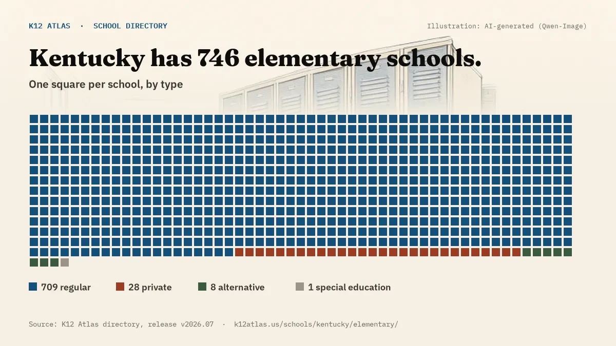 Waffle chart: Kentucky has 746 elementary schools, one square per school, coloured by type (Regular School 709, Private School 28, Alternative School 8, Special Education School 1).