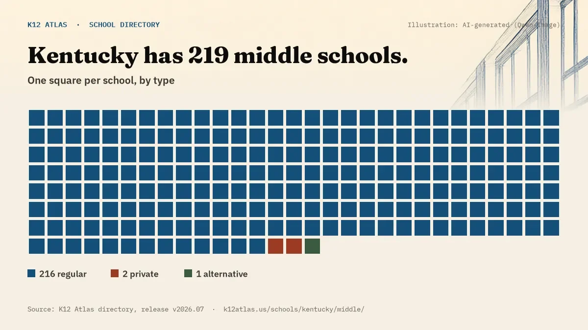 Waffle chart: Kentucky has 219 middle schools, one square per school, coloured by type (Regular School 216, Private School 2, Alternative School 1).