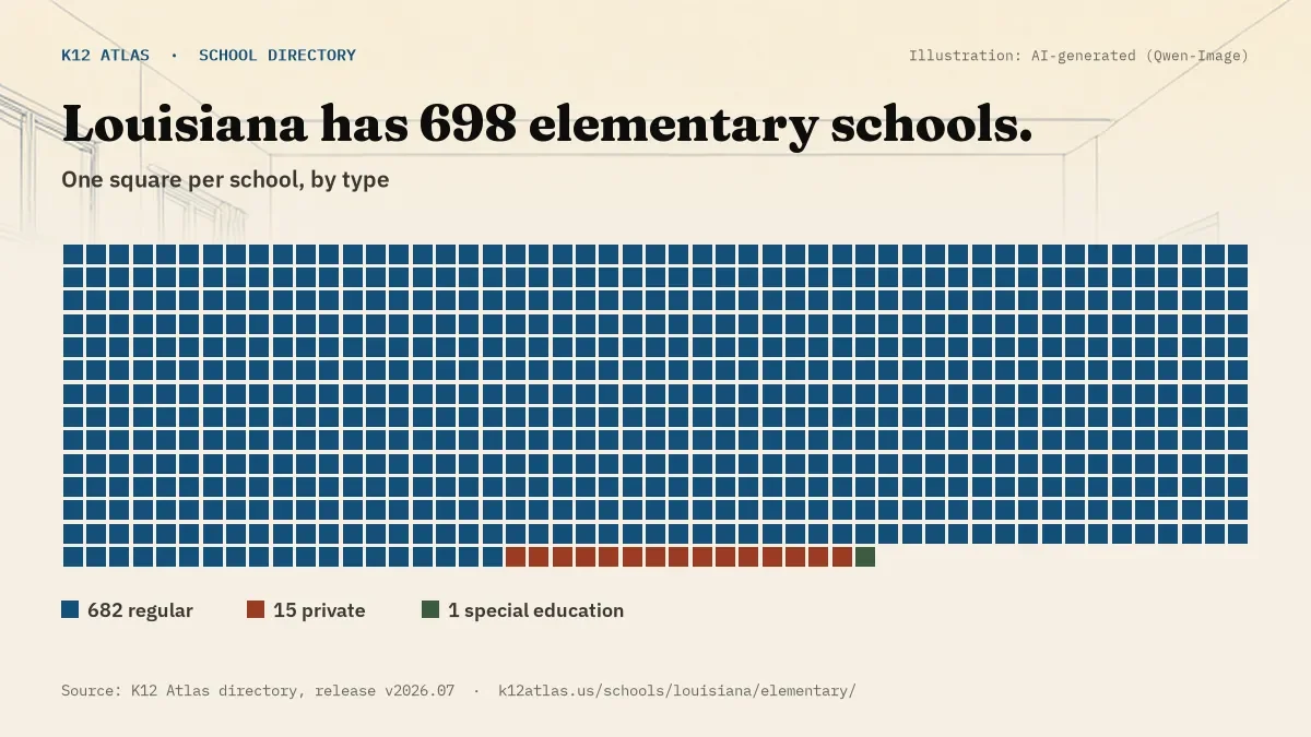 Waffle chart: Louisiana has 698 elementary schools, one square per school, coloured by type (Regular School 682, Private School 15, Special Education School 1).